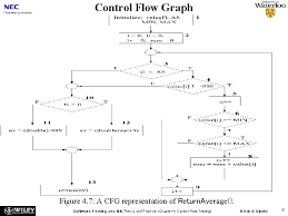 We draw dependence graphs with edges that run from definition to use. Software Testing And Quality Assurance Theory And Practice