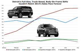 2014s U S Full Size Suv Sales Pace Wasnt Sustainable