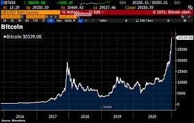 You can see how the price acted at this level in the beginning of december. Holger Zschaepitz On Twitter Bitcoin Tops 30k For The First Time Ever Only 17 Days After Cryptocurrency Crossed 20k