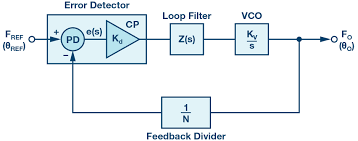 You should use nonblocking statements in always blocks used to model flip flops. Phase Locked Loop Pll Fundamentals Analog Devices