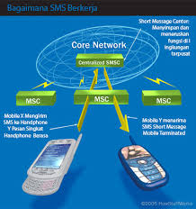 This is achieved by sending an in next step, we should send the actual content of sms. Software Sms Gateway Sekolah Smp Apa Itu Smsc