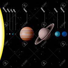 International astronomical union (iau) working group for planetary system nomenclature (wgpsn). Planeten Unseres Sonnensystems Franzosische Namen Massstabsgetreu Sonne Und Acht Planeten Merkur Venus Erde Mars Jupiter Saturn Uranus Neptun Vektor Illustration Lizenzfrei Nutzbare Vektorgrafiken Clip Arts Illustrationen Image 81364939