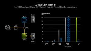This refreshed turing gpu card improves on its predecessor, the rtx 2080, with a marginal performance increase whilst retaining the $699 retail price point. Nvidia Details Its Geforce Rtx 30 Graphics Cards During Reddit Q A New Sm Rtx Io Reflex Pcie Gen 4 More