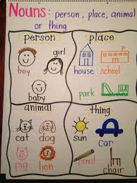 Capitalization Anchor Chart Kindergarten Anchor Charts Classroom Anchor Charts Noun Anchor Charts