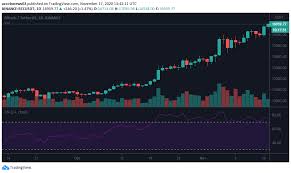 Bitcoin's price since it began in 2009 and all the way up to today. Bitcoin Price Hit 17k For The First Time Since Jan 7 2018 Azcoin News