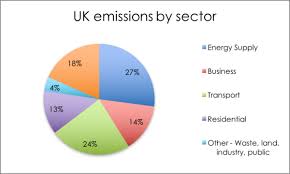 Uk Energy And Emissions Energy Climate Intelligence Unit