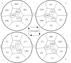 Types Of Steel Drums