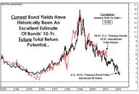 Trying And Failing To Make The Math Work For Long Term Bonds The Leuthold Group Commentaries Advisor Perspectives