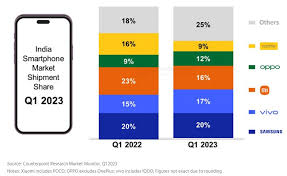 Smartphone Sales Statistics 2023 - By Region, Year, and Age