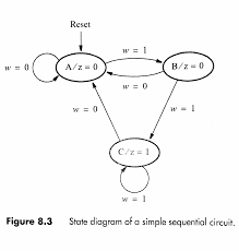 Solved Use The Finite State Machine Fsm Methods To Desi