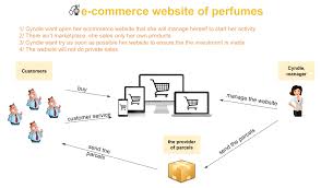 Maybe you would like to learn more about one of these? Example Ecommerce User Story My Agile Partner Scrum