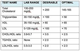 total cholesterol level chart help you eat your way to