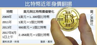 Image result for 比特币