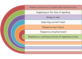 The formula for simple present tense when the first person is singular is that the sentence starts with 'i', then a verb in its base form, followed by an object which is optional. Simple Present And Present Continuous Effective English For Teachers