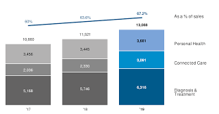 If your expected income is 75% of the ympe (i.e. Royal Philips Full 2019 Annual Report