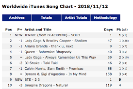 black pinks jennie tops worldwide itunes chart with solo