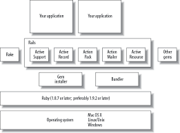 1 Starting Up Ruby On Rails Learning Rails 3 Book