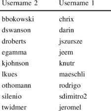 This page summarizes the code examples for using eclipse jdt. Pairs Of Usernames Used By Same Developers From Eclipse Jdt Project Download Scientific Diagram