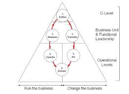 Organizational Structure And Strategy Cycle Strategies Business Continuity Organizational Structure
