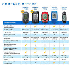 How To Save Money On Blood Glucose Testing Supplies