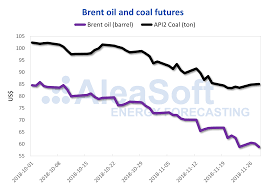 Coal Price Puts The Brakes On Its Fall Brent Tries It With