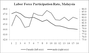 Policy challenge—maximizing women's contributions : Https Www Pecc Org Resources Labor 1874 Examining The Mid And Long Term Structural Unemployment In Asia Pacific Session3 Malaysia Chine File