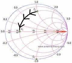 The Smith Chart Intro To Impedance Matching And Series L And C