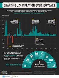 Bea's featured measure of price changes in the u.s. Visualizing The History Of U S Inflation Over 100 Years