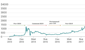 Сколько на сегодняшний день стоит 1 биткоин (btc) в казахстанских тенге (kzt), актуальная информация по курсу, конвертер валют. Kurs Bitkoina S 2009 Po 2017 God Prichiny Rosta