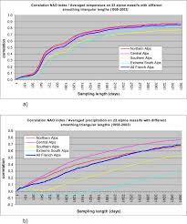 Si la france a été touchée par des intempéries hivernales et une vague de froid la semaine dernière, c'est plus largement une grande partie de l'europe qui a été la proie de conditions météo rudes entre froid polaire et tempête de neige qui vont. Reanalysis Of 44 Yr Of Climate In The French Alps 1958 2002 Methodology Model Validation Climatology And Trends For Air Temperature And Precipitation In Journal Of Applied Meteorology And Climatology Volume 48 Issue 3 2009