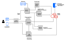 Design Twitter A System Design Interview Question Geeksforgeeks