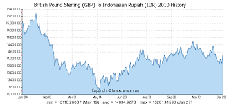 British Pound Sterling Gbp To Indonesian Rupiah Idr