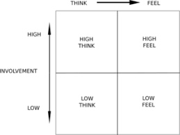 The fcb grid helps us understand where a product stands in the mind of a consumer, by estimating whether or after enough experimenting with the fcb grid, it becomes a tool you can activate at will. Fcb Grid Holly Neeson