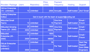 Github Vs Bitbucket Vs Gitlab Vs Coding Flow Ci Medium