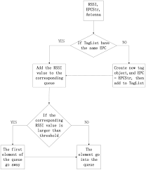 Rssi Value Processing Flow Chart Download Scientific Diagram