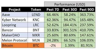 Research from the centre for alternative finance shows that bitcoin mining is dominated by china, a country currently driving a. How Bitcoin May See An Unexpected Boost From A Defi Token Bubble Burst