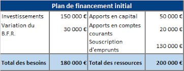 Etablir Le Plan De Financement Previsionnel