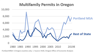Multifamily Oregon Office Of Economic Analysis