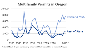 multifamily oregon office of economic analysis