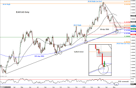 Chart To Watch Eur Cad