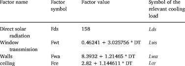 These formulas can be used to calculate the capacity and loads of individual circuits, as well as for the entire electrical service. The Factors Used To Calculate The Cooling Load Sensible Heat Only Download Table