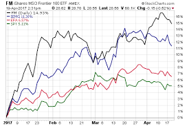 3 Views On Best Way To Own Intl Equities Etf Com