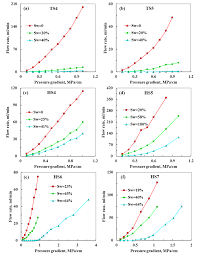 Compared to the rex it. Energies Free Full Text The Effect Of Fracturing Fluid Saturation On Natural Gas Flow Behavior In Tight Reservoirs Html