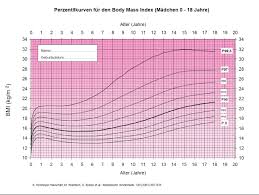 Lasse mit diesem bmi rechner deinen bmi errechnen und automatisch auswerten! Ubergewicht Bei Kindern Bmi Rechner Gesundheitsportal