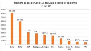 En france, les nouvelles contaminations au coronavirus ont dépassé dimanche les 3.000 en 24 heures, pour le deuxième jour consécutif. Coronavirus Quatre Graphiques Pour Mieux Comprendre Sciences Et Avenir