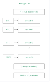 Blowfish Algorithm With Examples Geeksforgeeks