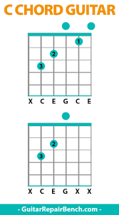 Learn how to read chord diagrams. C Chord Guitar C Major Chords Guitar Finger Position Variations