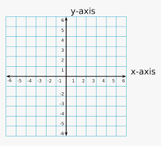 Using cartesian coordinates we mark a point on a graph by how far along and how far up it is: Graph Pictures On Coordinate Planes Graph Paper On Point On A Coordinate Plane Hd Png Download Kindpng