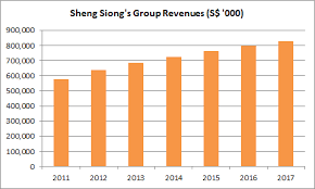 Sheng siong group ltd, description: 12 Things To Know About Sheng Siong Group Before You Invest