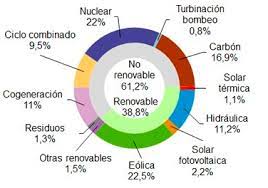 Cual Es La Situacion De Las Energias Renovables En Espana Fenie Energia
